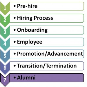 Alumni Phase of Engagement