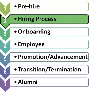Hiring Process Phase of Engagement