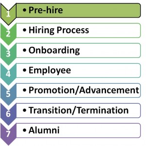 Pre-hire Phase of Engagement