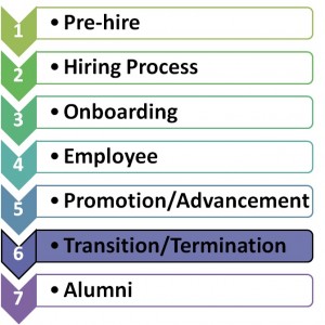 Transition - Termination Phase of Engagement