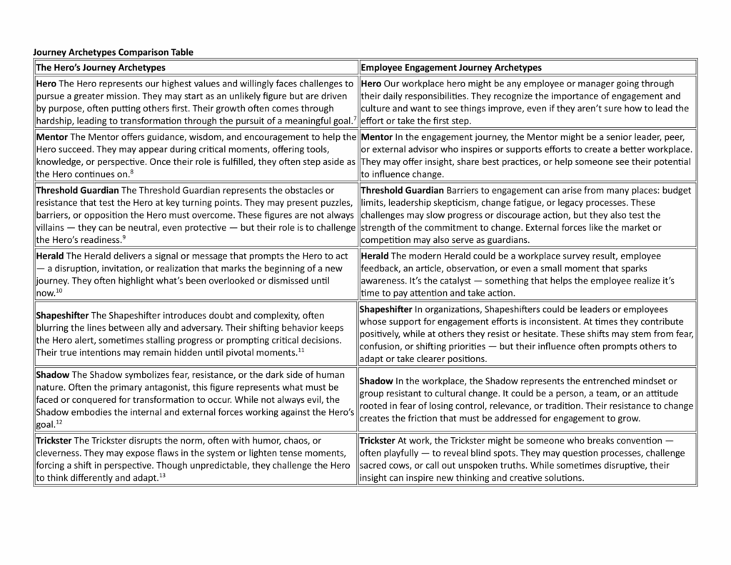 Archetypes - Hero's Journey - Employee Engagement Journey