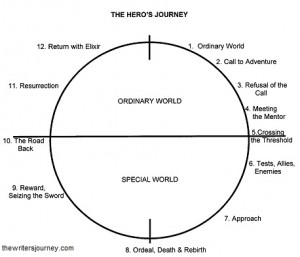 The Hero's Journey  - The Writer's Journey