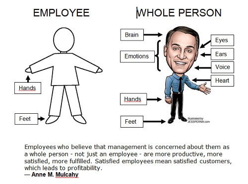 Anne M Mulcahy Quote - Employees who believe that management is concerned about them as a whole person - not just an employee - are more productive, more satisfied, more fulfilled. Satisfied employees mean satisfied customers, which leads to profitability. Employee Engagement Quote