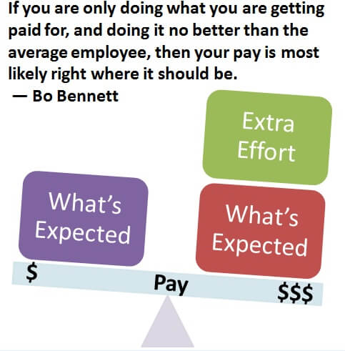 Bo Bennett Quote: If you are only doing what you are getting paid for, and doing it no better than the average employee, then your pay is most likely right where it should be. Employee Engagement