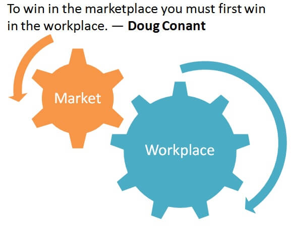Doug Conant Quote:To win in the marketplace you must first win in the workplace. Employee Engagement
