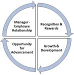 Wheel of Employee Engagement - areas cycle