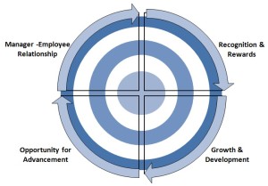 Wheel of Employee Engagement - combined area cycle and scale