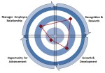 Wheel of Employee Engagement - combined with spidergraph