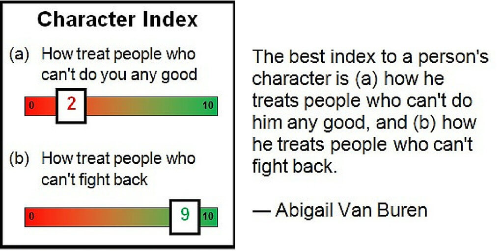 Abigail Van Buren Employee Engagement Quote - The best index to a person's character is (a) how he treats people who can't do him any good, and (b) how he treats people who can't fight back.