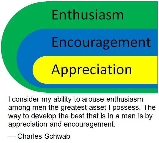 Charles Schwab Employee Engagement Quote - I consider my ability to arouse enthusiasm among men the greatest asset I possess. The way to develop the best that is in a man is by appreciation and encouragement.
