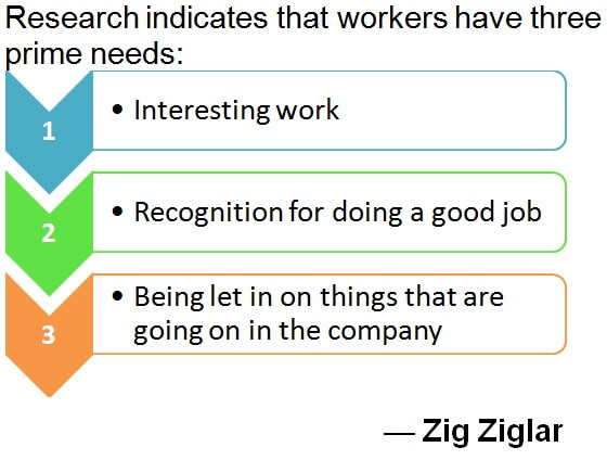 Zig Ziglar Employee Engagement Quote - Research indicates that workers have three prime needs: Interesting work, recognition for doing a good job, and being let in on things that are going on in the company. Employee Engagement Quote