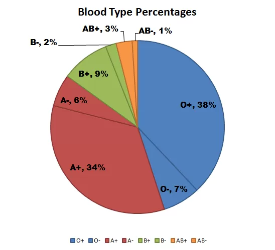 Blood Type Percentages