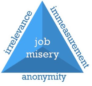 The Model - The Truth About Employee Engagement - addressing the three root causes of job misery