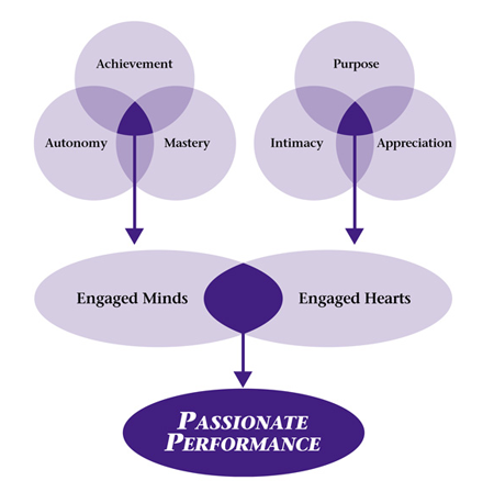 Passionate Performance Flowchart_sm