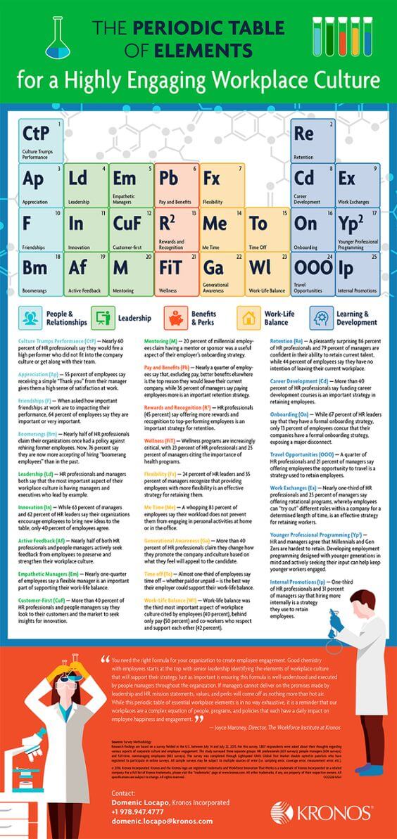 The Periodic Table of Elements for a Highly Engaging Workplace Culture – Kronos